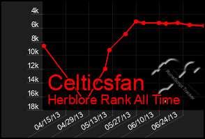 Total Graph of Celticsfan