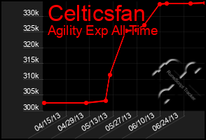 Total Graph of Celticsfan