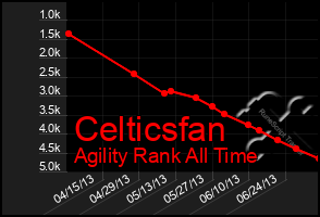 Total Graph of Celticsfan
