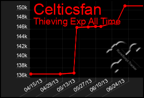 Total Graph of Celticsfan