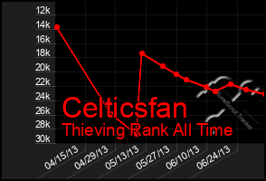 Total Graph of Celticsfan