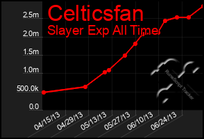 Total Graph of Celticsfan