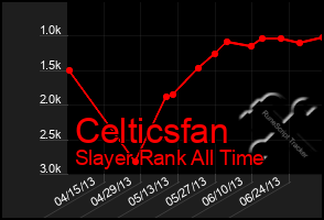 Total Graph of Celticsfan