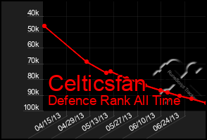 Total Graph of Celticsfan