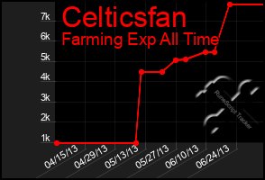 Total Graph of Celticsfan