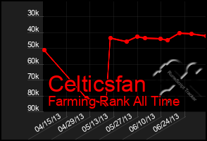 Total Graph of Celticsfan