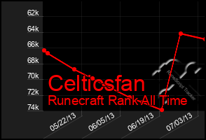 Total Graph of Celticsfan