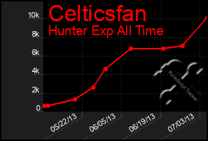 Total Graph of Celticsfan