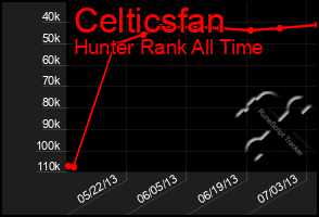 Total Graph of Celticsfan