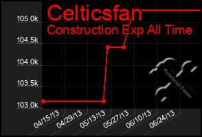 Total Graph of Celticsfan