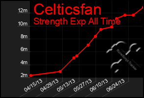 Total Graph of Celticsfan