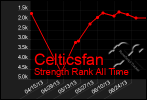 Total Graph of Celticsfan