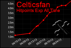 Total Graph of Celticsfan