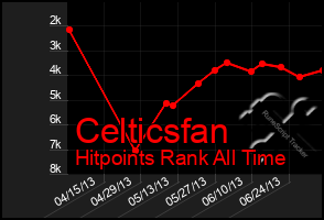 Total Graph of Celticsfan