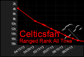 Total Graph of Celticsfan