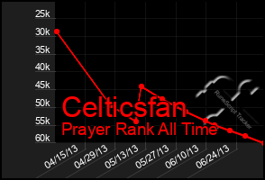 Total Graph of Celticsfan