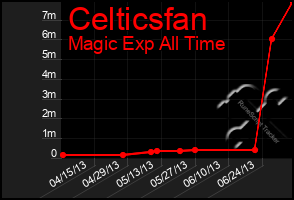 Total Graph of Celticsfan