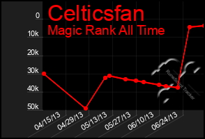 Total Graph of Celticsfan