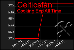 Total Graph of Celticsfan