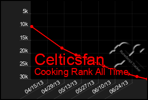 Total Graph of Celticsfan