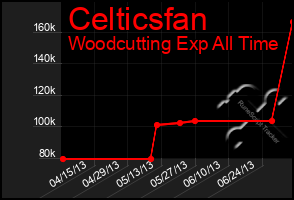 Total Graph of Celticsfan