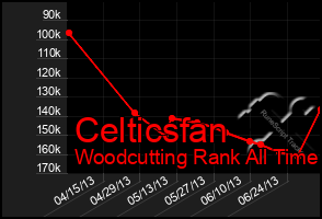 Total Graph of Celticsfan