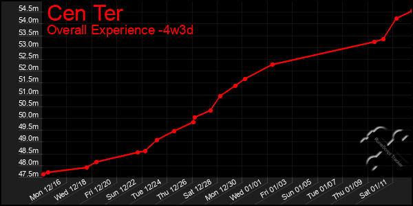 Last 31 Days Graph of Cen Ter