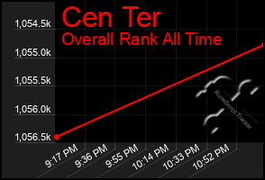 Total Graph of Cen Ter