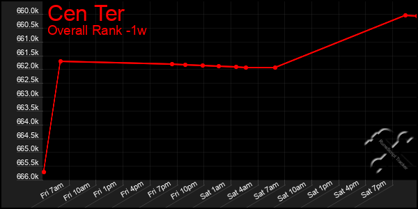 1 Week Graph of Cen Ter