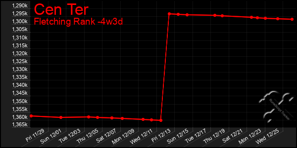 Last 31 Days Graph of Cen Ter