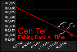 Total Graph of Cen Ter