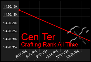 Total Graph of Cen Ter