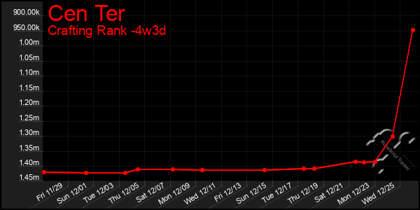 Last 31 Days Graph of Cen Ter