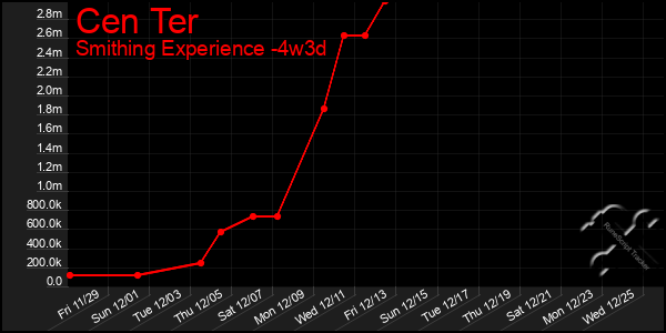 Last 31 Days Graph of Cen Ter