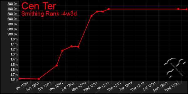 Last 31 Days Graph of Cen Ter