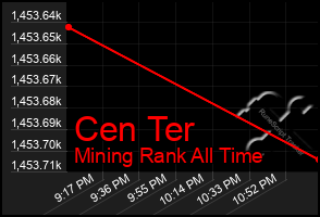 Total Graph of Cen Ter