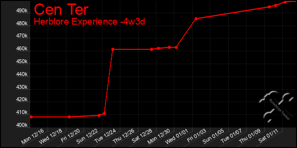 Last 31 Days Graph of Cen Ter