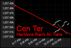 Total Graph of Cen Ter