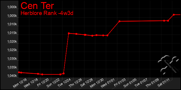 Last 31 Days Graph of Cen Ter