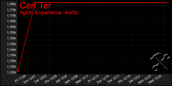 Last 31 Days Graph of Cen Ter