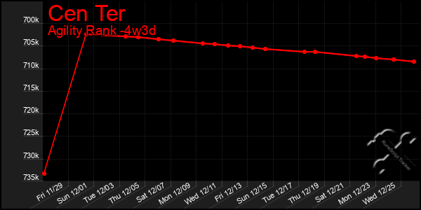 Last 31 Days Graph of Cen Ter