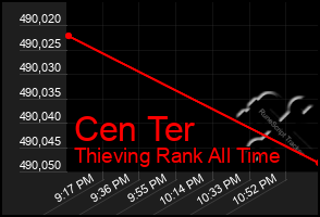 Total Graph of Cen Ter