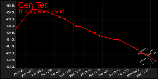 Last 31 Days Graph of Cen Ter