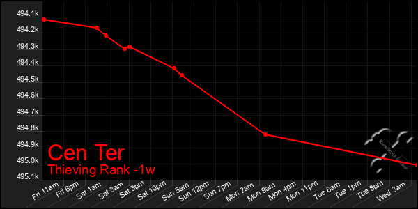 Last 7 Days Graph of Cen Ter