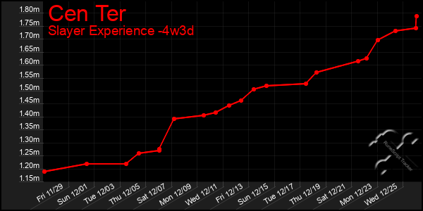 Last 31 Days Graph of Cen Ter