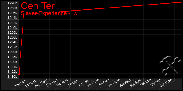 Last 7 Days Graph of Cen Ter