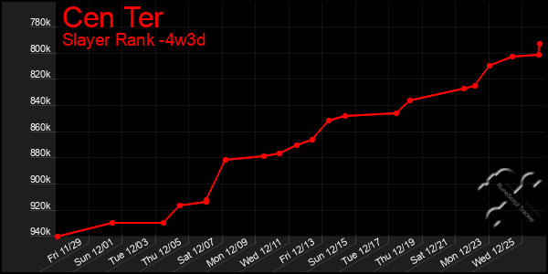 Last 31 Days Graph of Cen Ter