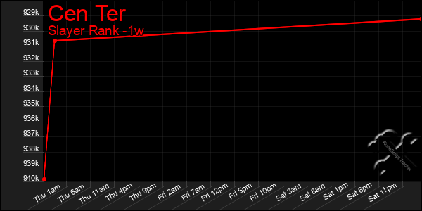 Last 7 Days Graph of Cen Ter