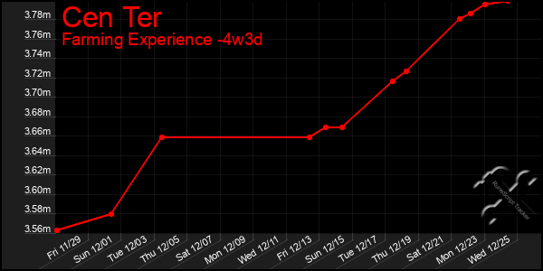 Last 31 Days Graph of Cen Ter