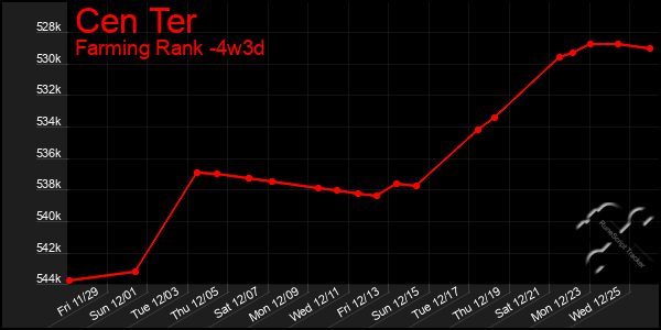 Last 31 Days Graph of Cen Ter